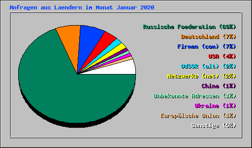 Anfragen aus Laendern im Monat Januar 2020