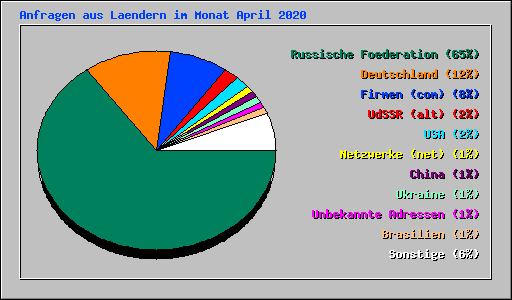 Anfragen aus Laendern im Monat April 2020