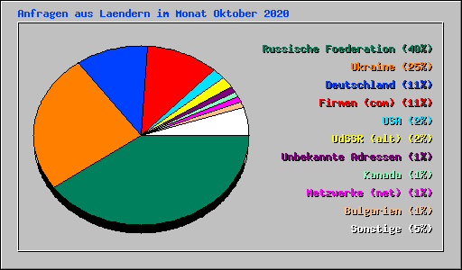 Anfragen aus Laendern im Monat Oktober 2020