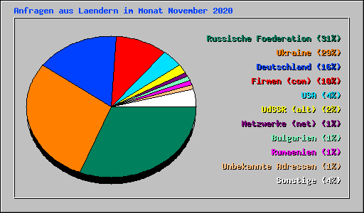 Anfragen aus Laendern im Monat November 2020