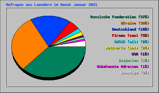 Anfragen aus Laendern im Monat Januar 2021