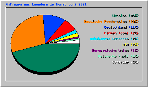 Anfragen aus Laendern im Monat Juni 2021