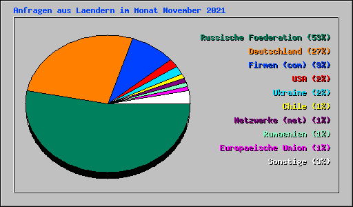 Anfragen aus Laendern im Monat November 2021