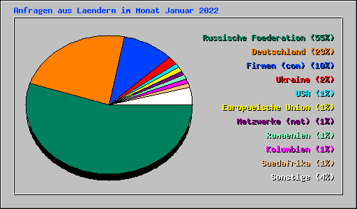 Anfragen aus Laendern im Monat Januar 2022