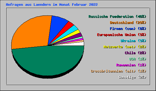 Anfragen aus Laendern im Monat Februar 2022