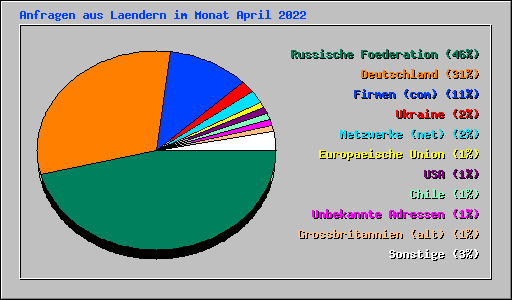 Anfragen aus Laendern im Monat April 2022