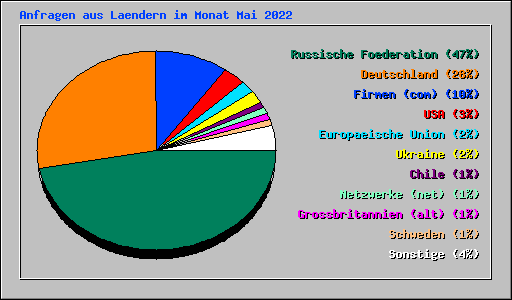 Anfragen aus Laendern im Monat Mai 2022