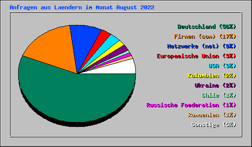 Anfragen aus Laendern im Monat August 2022