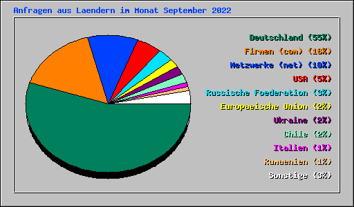 Anfragen aus Laendern im Monat September 2022
