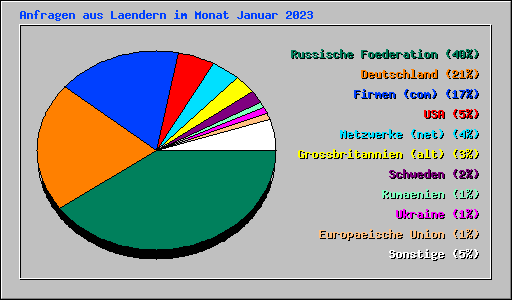 Anfragen aus Laendern im Monat Januar 2023