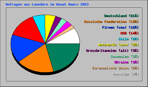 Anfragen aus Laendern im Monat Maerz 2023