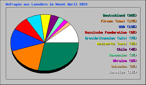 Anfragen aus Laendern im Monat April 2023