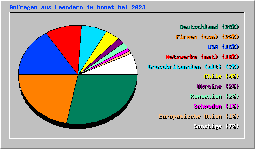 Anfragen aus Laendern im Monat Mai 2023