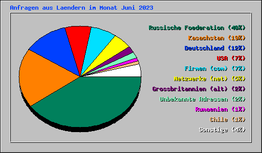 Anfragen aus Laendern im Monat Juni 2023