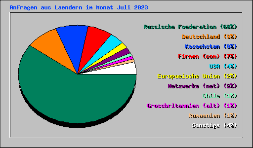 Anfragen aus Laendern im Monat Juli 2023