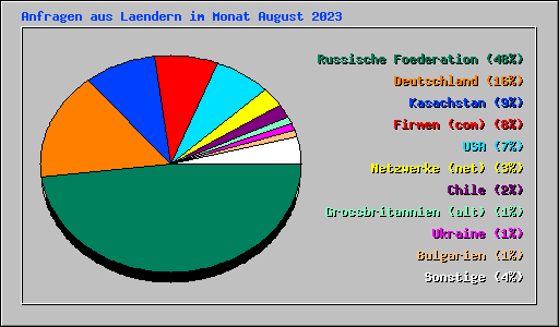 Anfragen aus Laendern im Monat August 2023