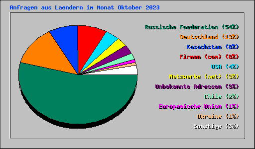 Anfragen aus Laendern im Monat Oktober 2023