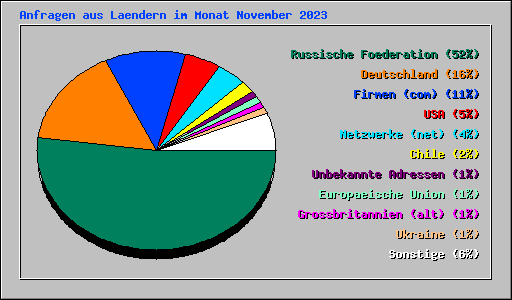 Anfragen aus Laendern im Monat November 2023