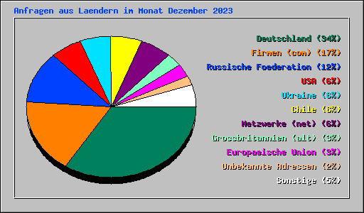 Anfragen aus Laendern im Monat Dezember 2023