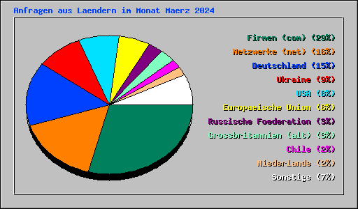 Anfragen aus Laendern im Monat Maerz 2024