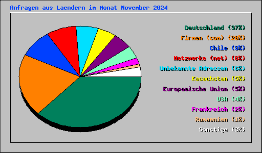 Anfragen aus Laendern im Monat November 2024