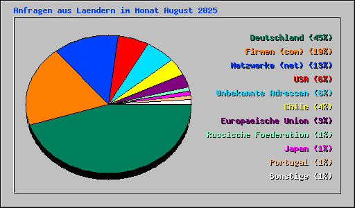 Anfragen aus Laendern im Monat August 2025