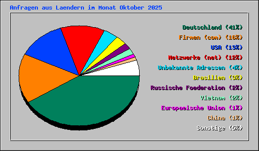 Anfragen aus Laendern im Monat Oktober 2025
