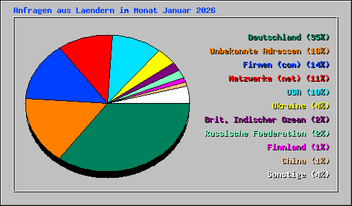 Anfragen aus Laendern im Monat Januar 2026