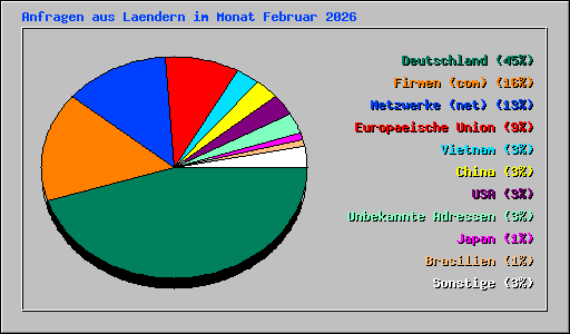 Anfragen aus Laendern im Monat Februar 2026