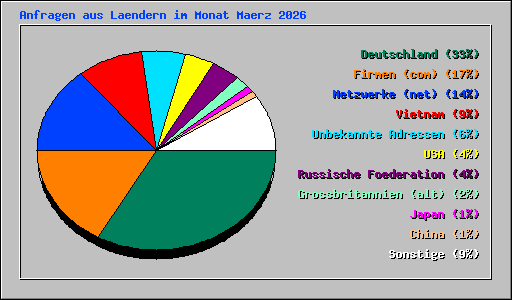 Anfragen aus Laendern im Monat Maerz 2026