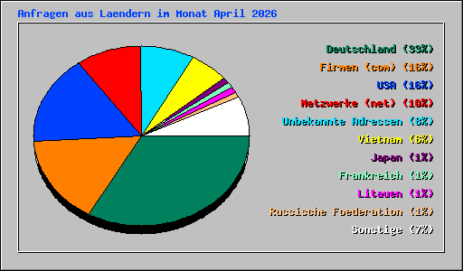 Anfragen aus Laendern im Monat April 2026