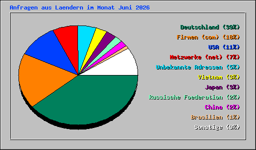 Anfragen aus Laendern im Monat Juni 2026