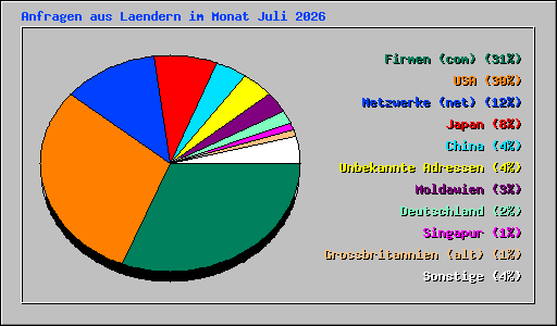 Anfragen aus Laendern im Monat Juli 2026