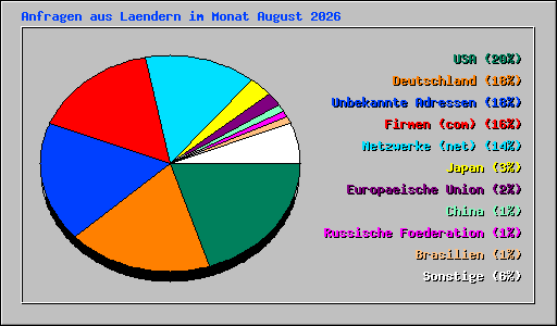 Anfragen aus Laendern im Monat August 2026