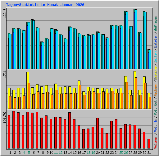 Tages-Statistik im Monat Januar 2020