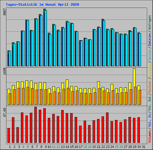 Tages-Statistik im Monat April 2020