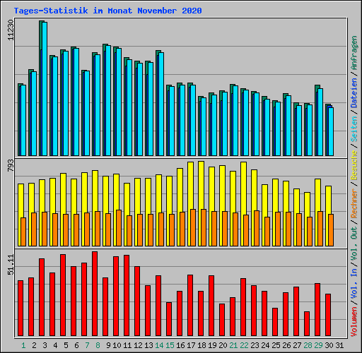 Tages-Statistik im Monat November 2020