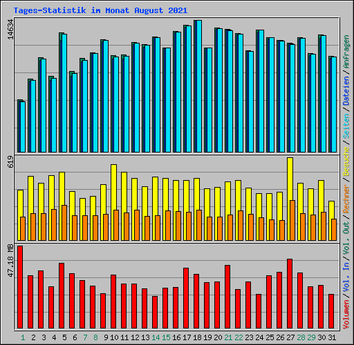 Tages-Statistik im Monat August 2021
