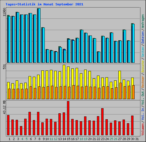 Tages-Statistik im Monat September 2021