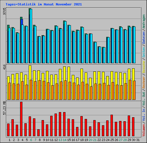 Tages-Statistik im Monat November 2021