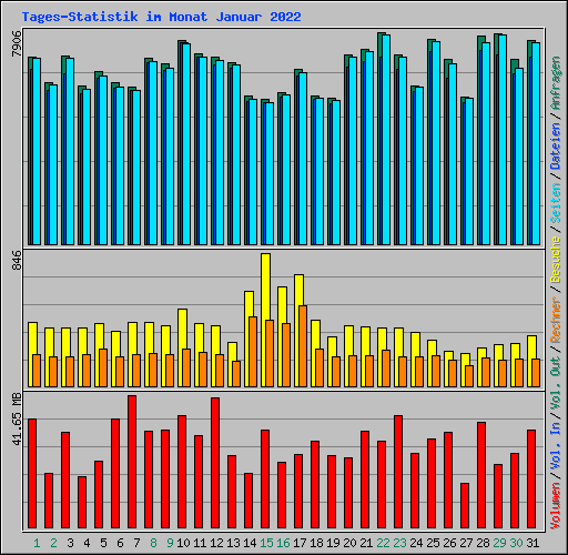 Tages-Statistik im Monat Januar 2022