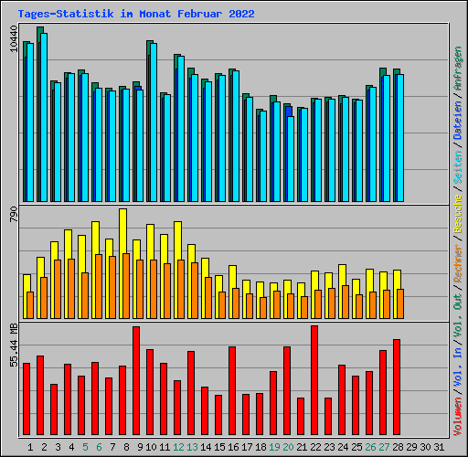 Tages-Statistik im Monat Februar 2022