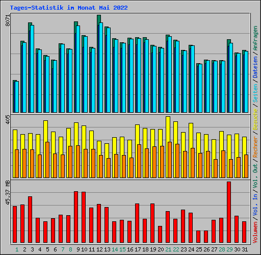 Tages-Statistik im Monat Mai 2022