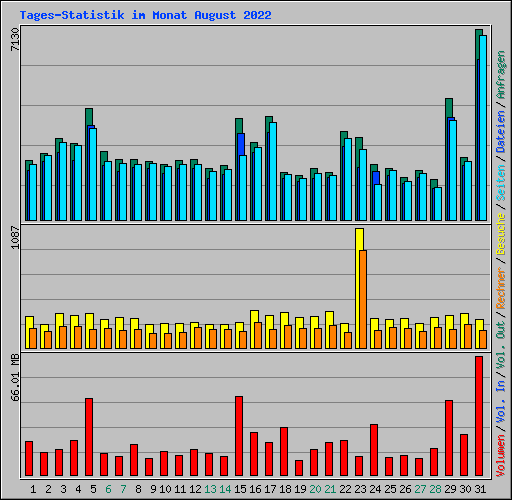 Tages-Statistik im Monat August 2022