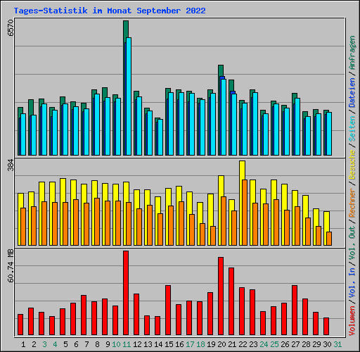 Tages-Statistik im Monat September 2022
