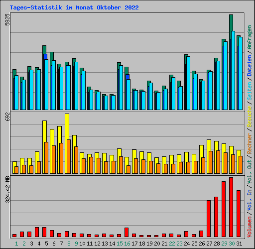 Tages-Statistik im Monat Oktober 2022