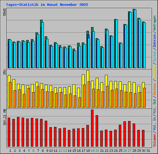 Tages-Statistik im Monat November 2022