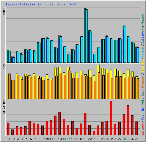 Tages-Statistik im Monat Januar 2023