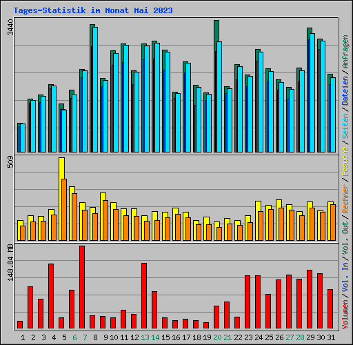 Tages-Statistik im Monat Mai 2023