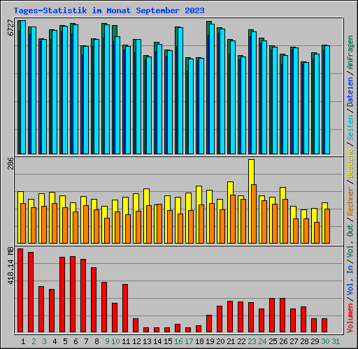 Tages-Statistik im Monat September 2023